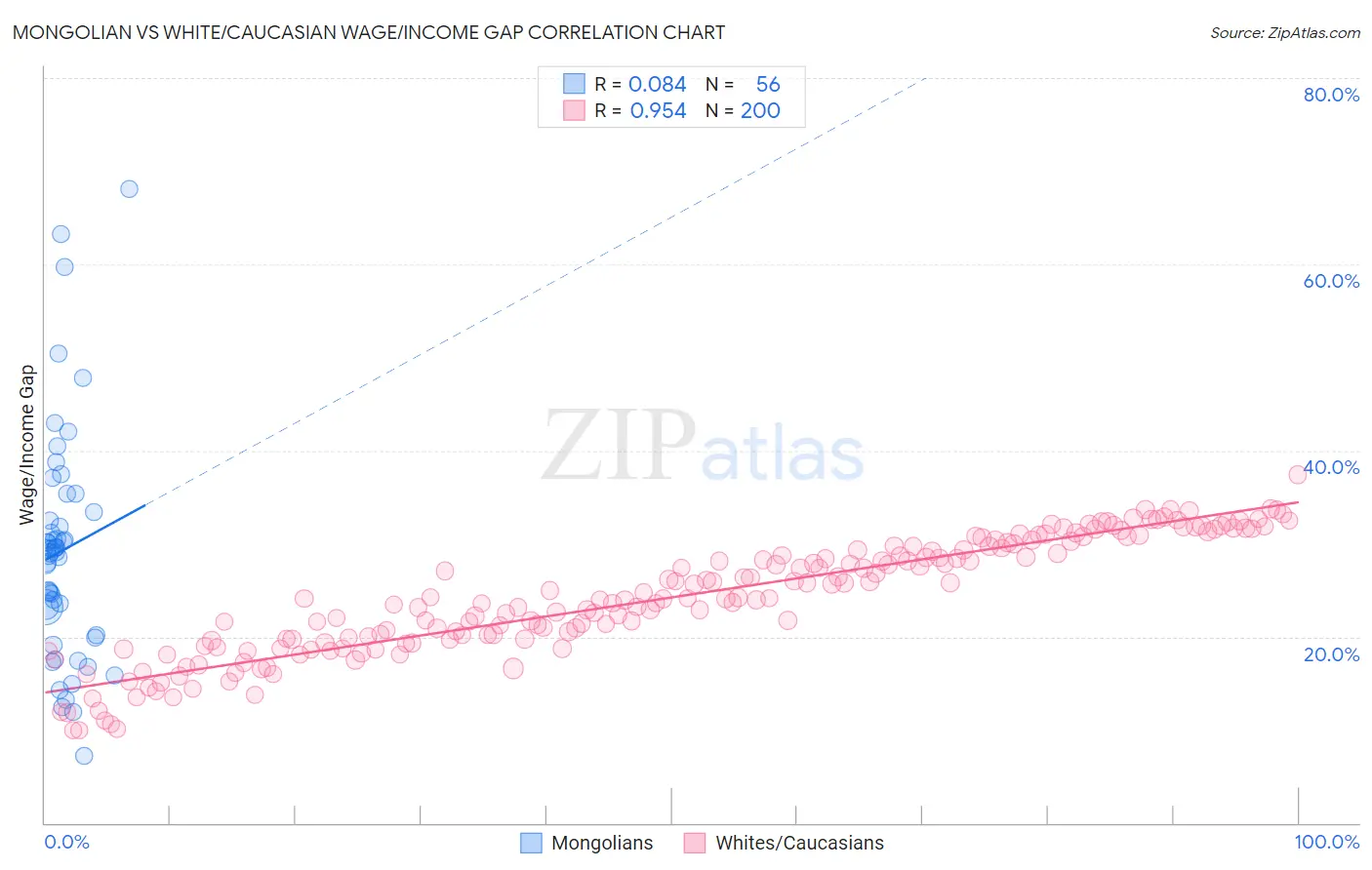 Mongolian vs White/Caucasian Wage/Income Gap