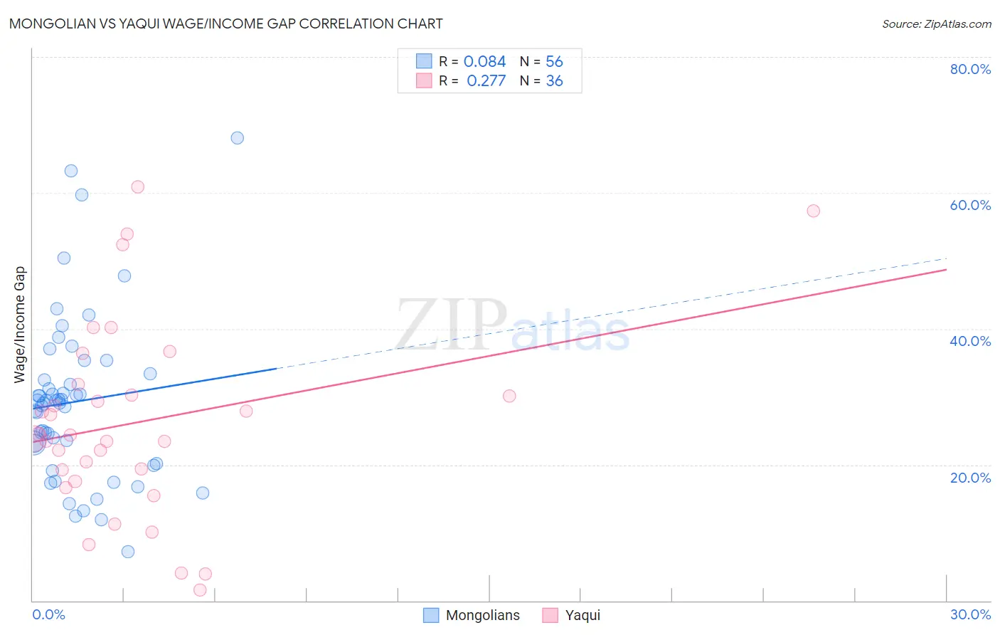 Mongolian vs Yaqui Wage/Income Gap