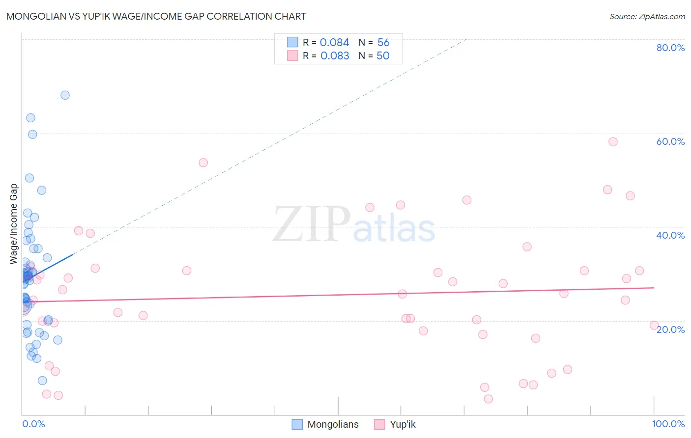 Mongolian vs Yup'ik Wage/Income Gap
