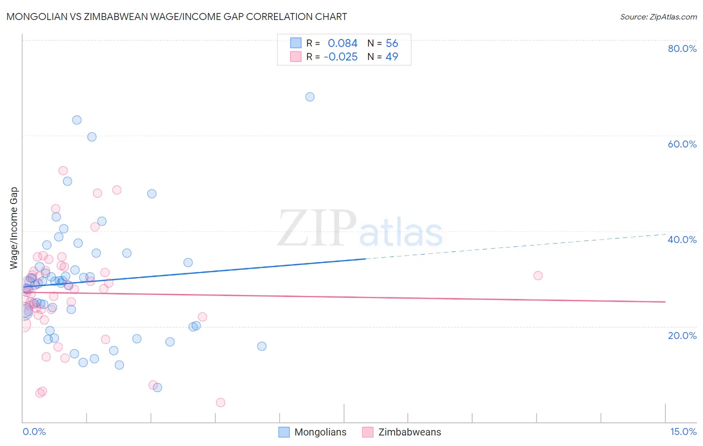 Mongolian vs Zimbabwean Wage/Income Gap