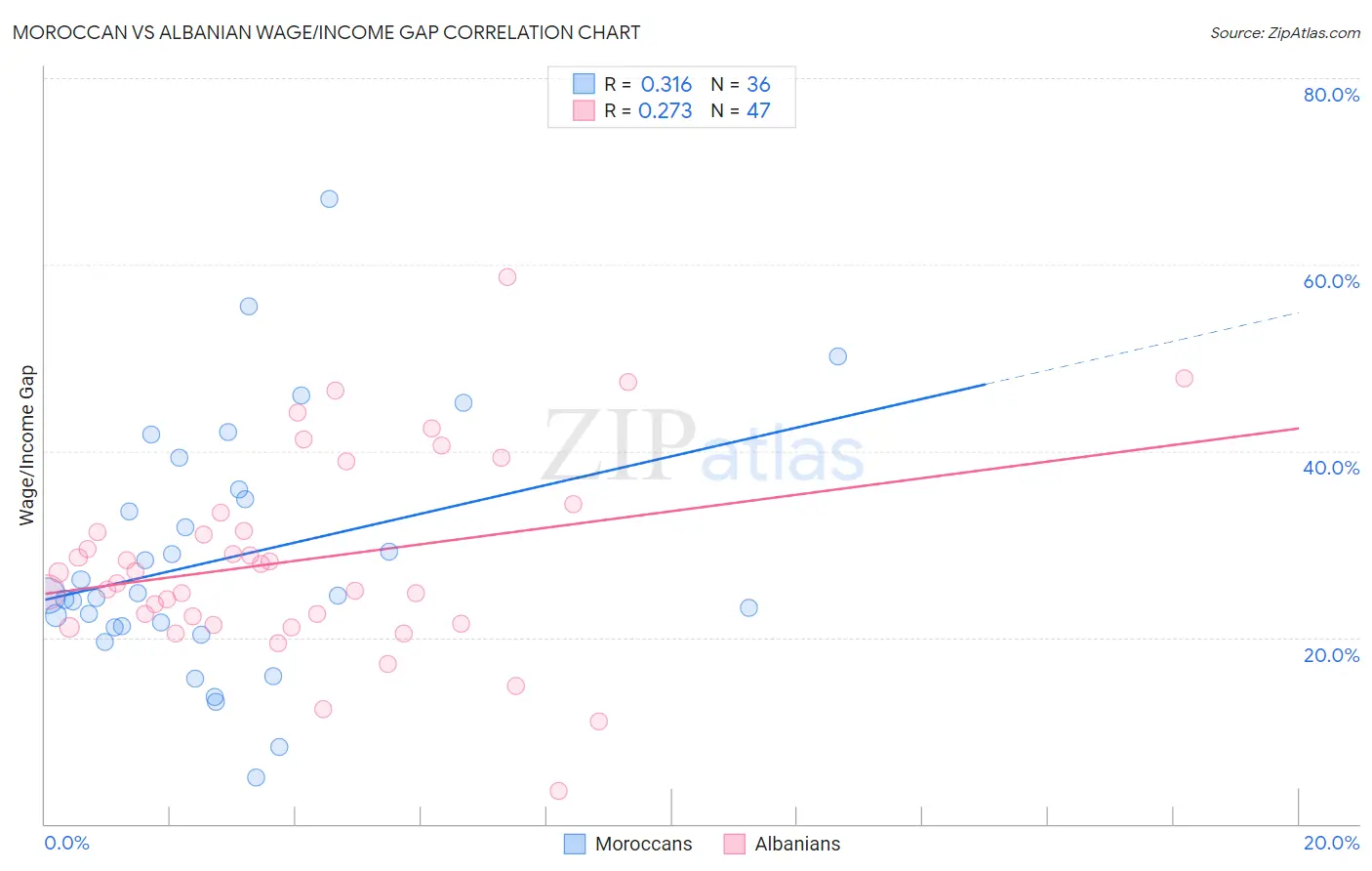 Moroccan vs Albanian Wage/Income Gap