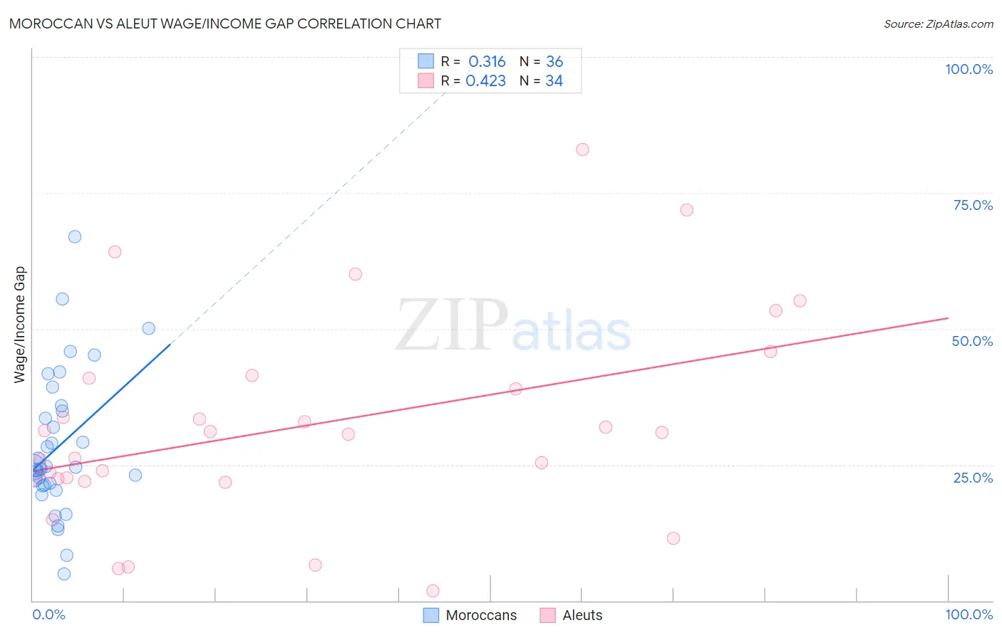 Moroccan vs Aleut Wage/Income Gap