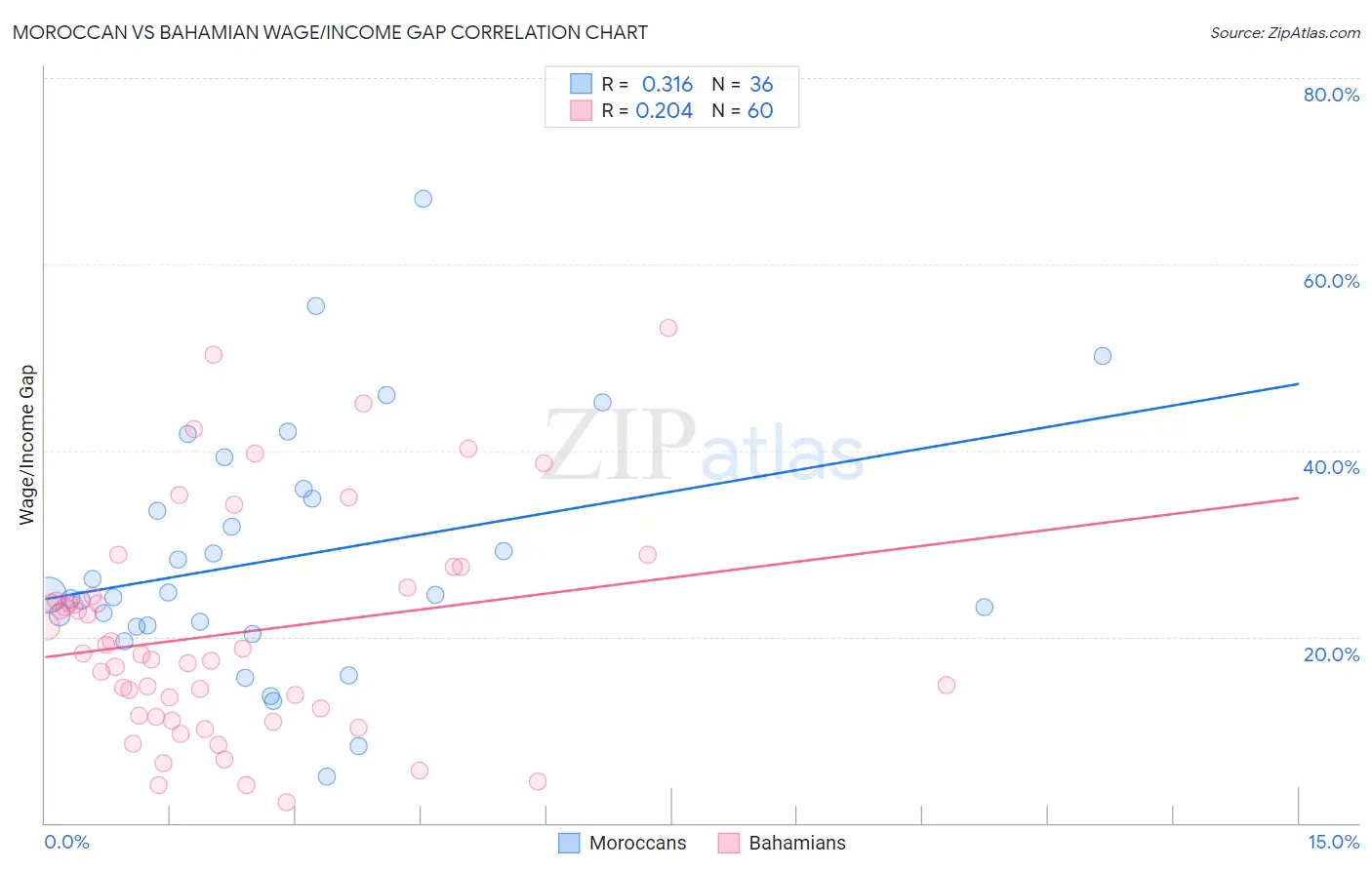 Moroccan vs Bahamian Wage/Income Gap