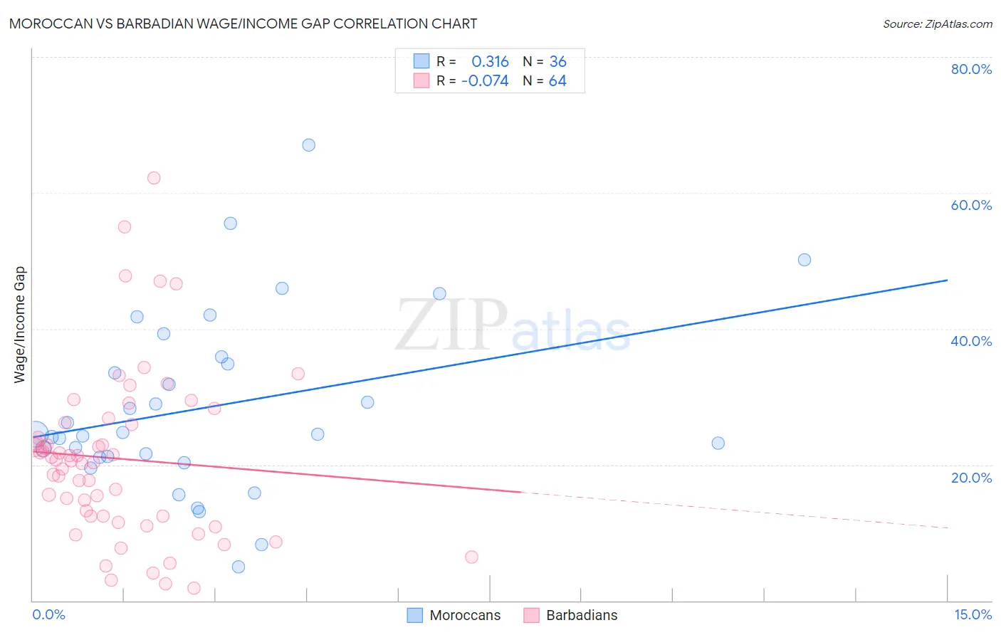 Moroccan vs Barbadian Wage/Income Gap