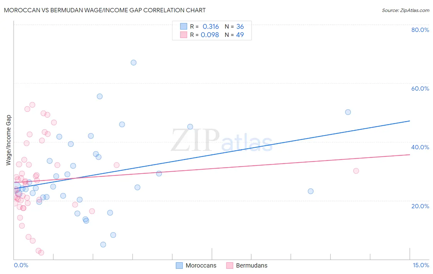 Moroccan vs Bermudan Wage/Income Gap