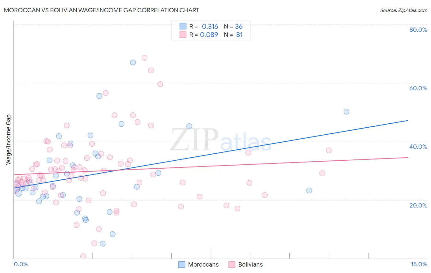 Moroccan vs Bolivian Wage/Income Gap