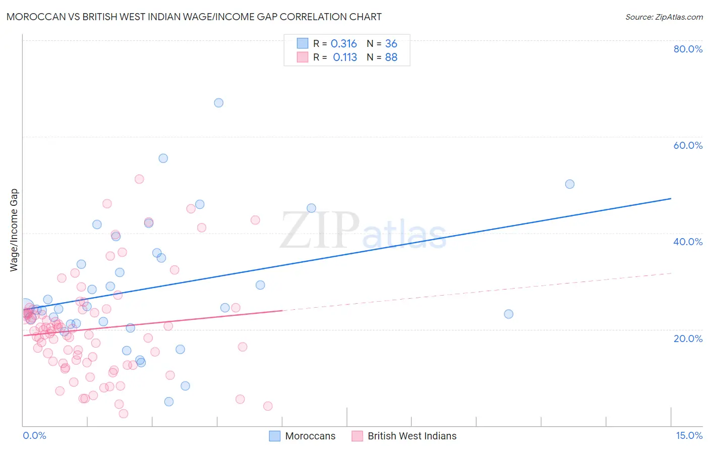 Moroccan vs British West Indian Wage/Income Gap