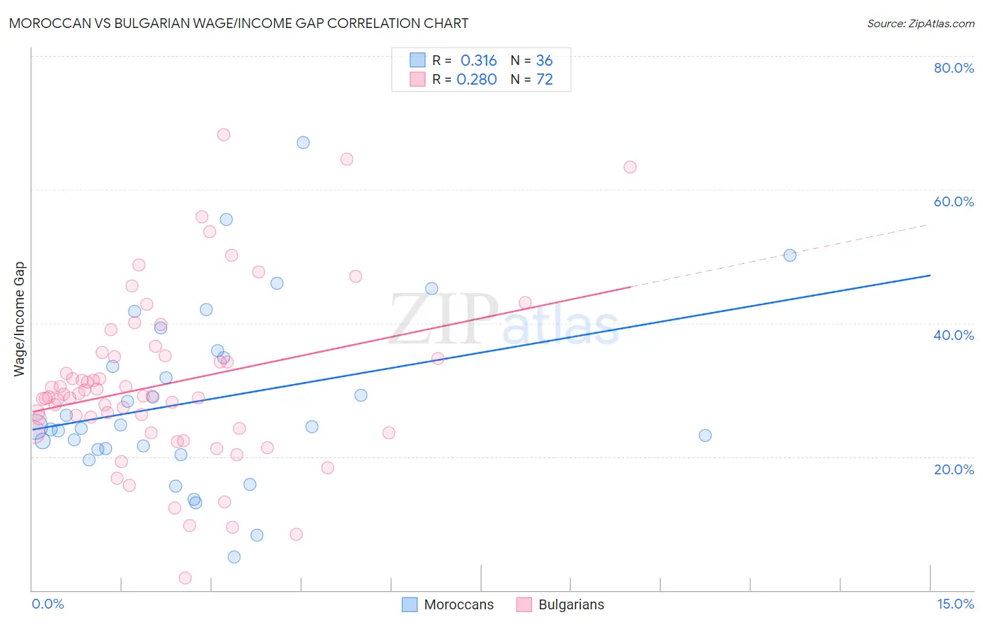 Moroccan vs Bulgarian Wage/Income Gap