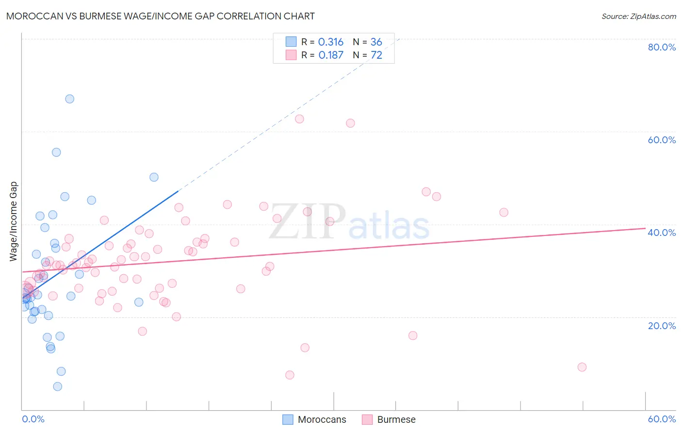 Moroccan vs Burmese Wage/Income Gap