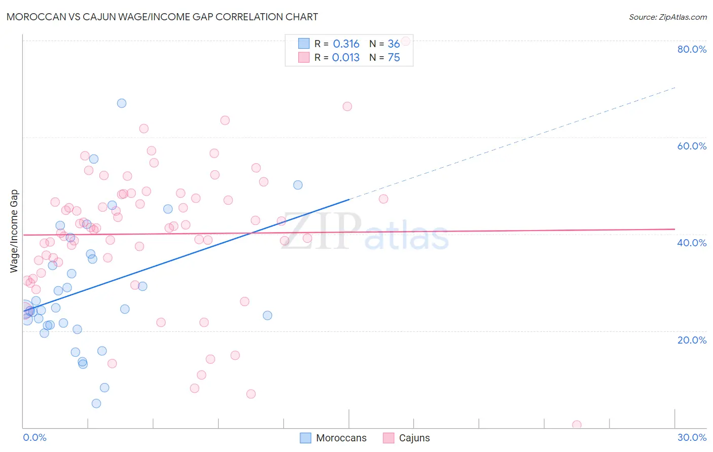 Moroccan vs Cajun Wage/Income Gap