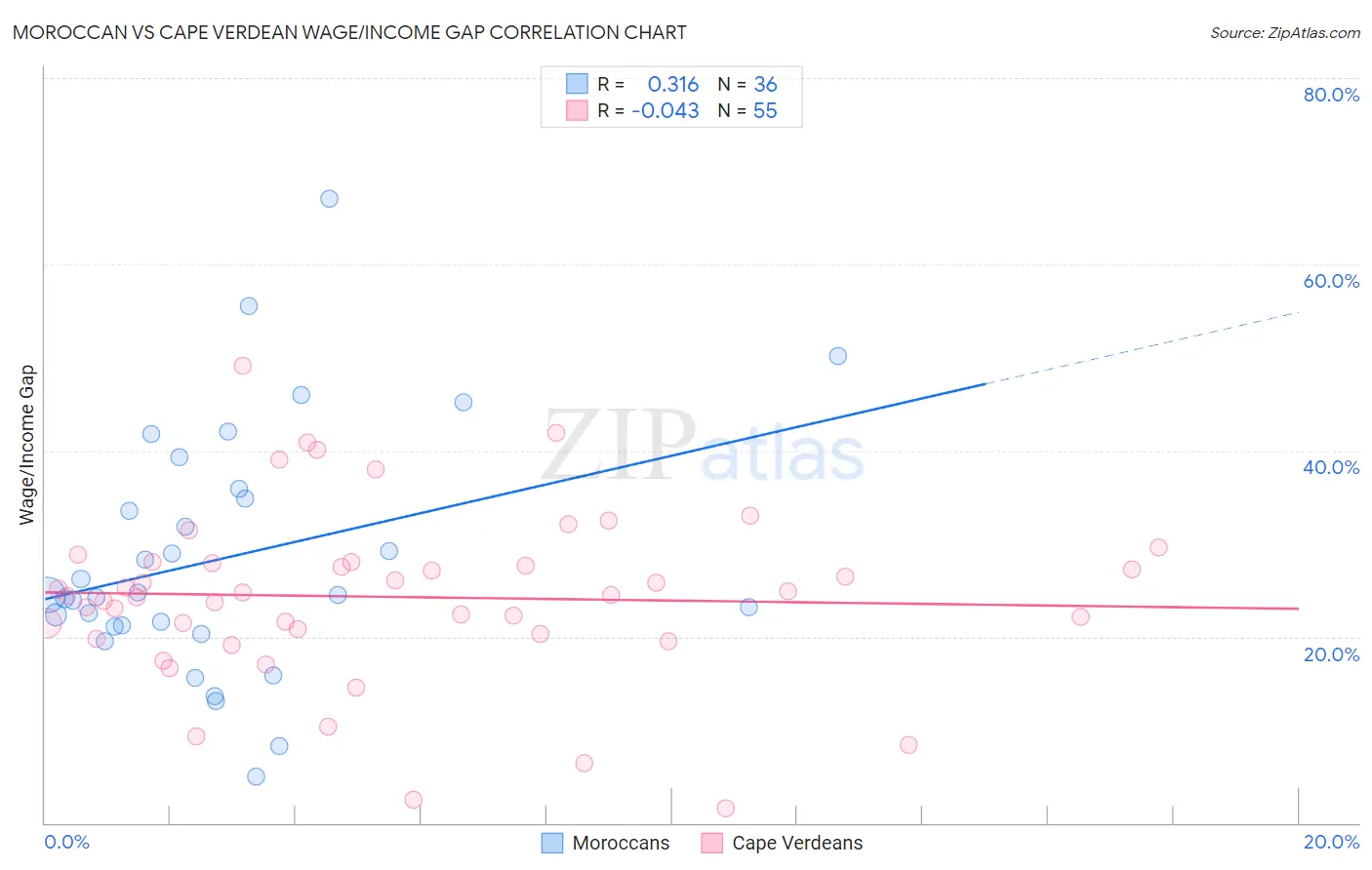 Moroccan vs Cape Verdean Wage/Income Gap