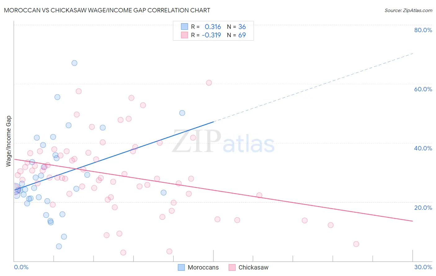 Moroccan vs Chickasaw Wage/Income Gap