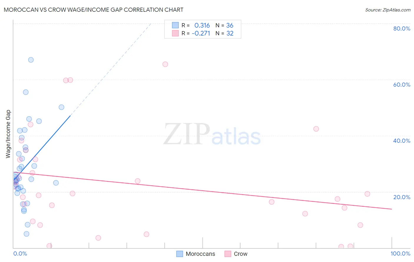 Moroccan vs Crow Wage/Income Gap