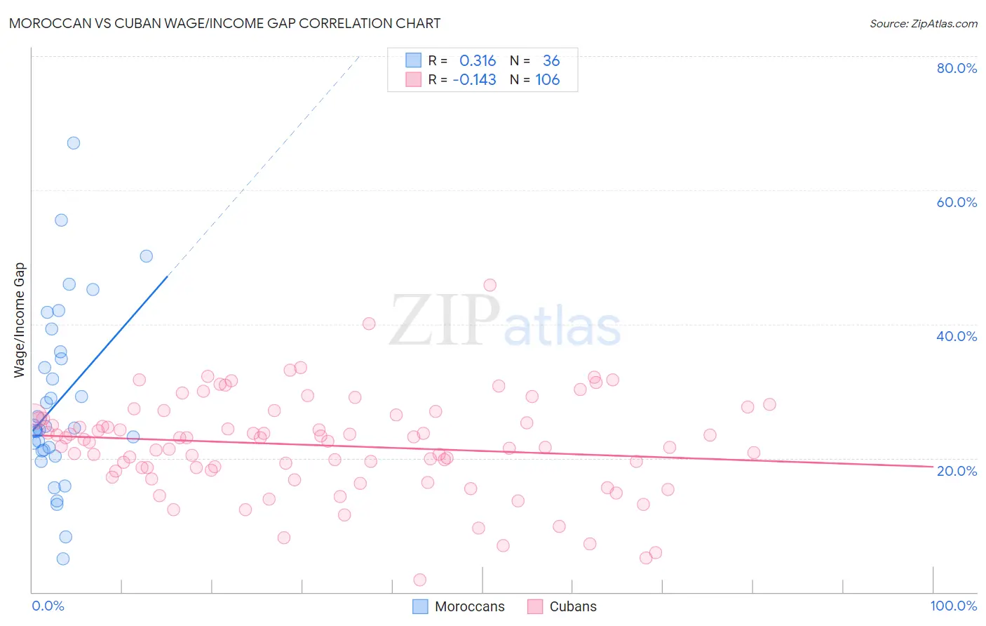 Moroccan vs Cuban Wage/Income Gap