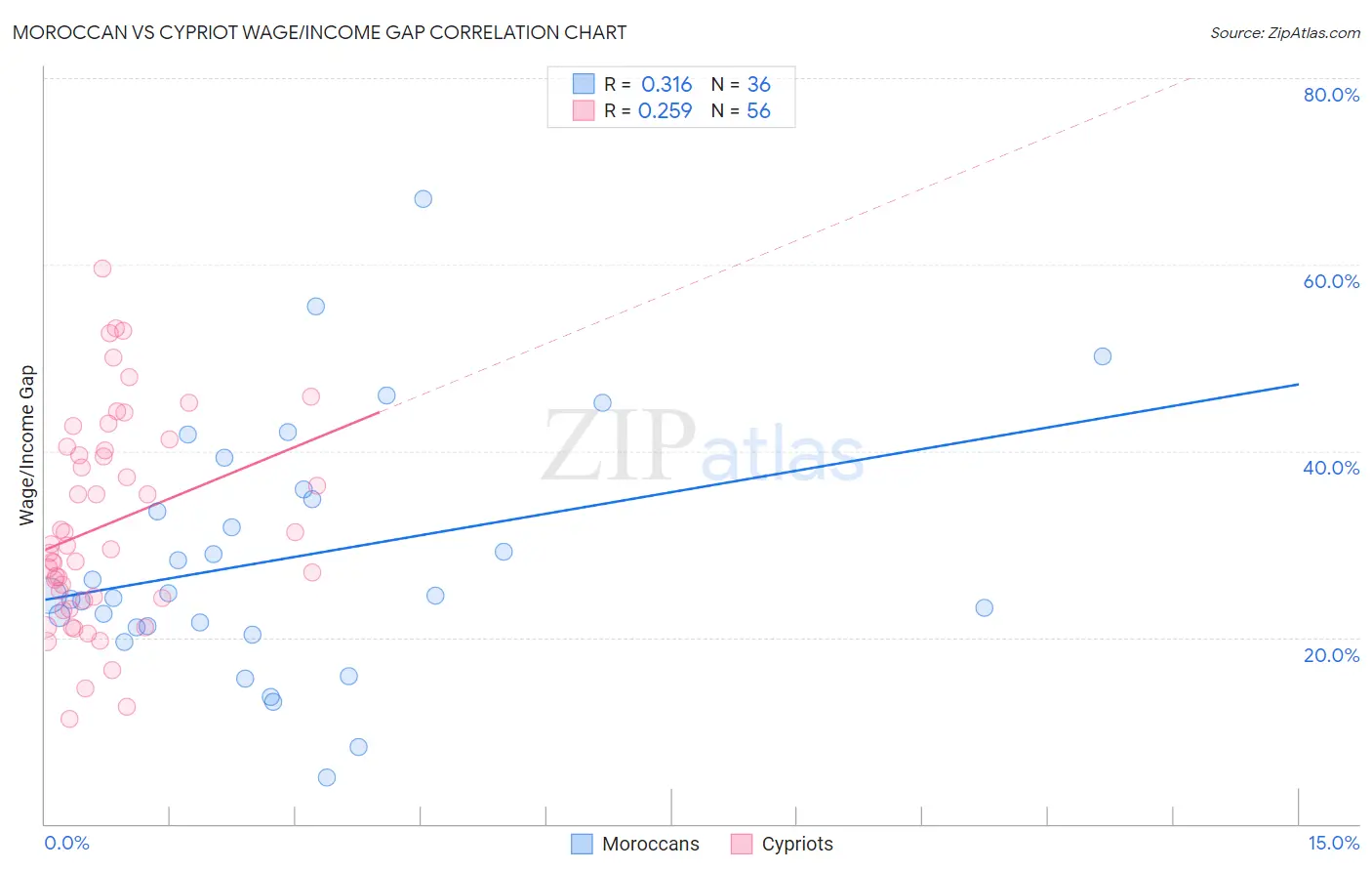 Moroccan vs Cypriot Wage/Income Gap
