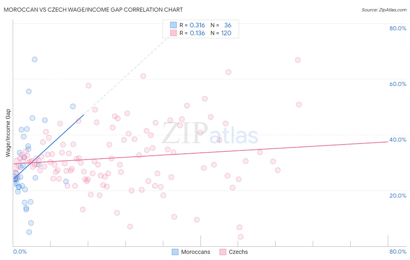 Moroccan vs Czech Wage/Income Gap