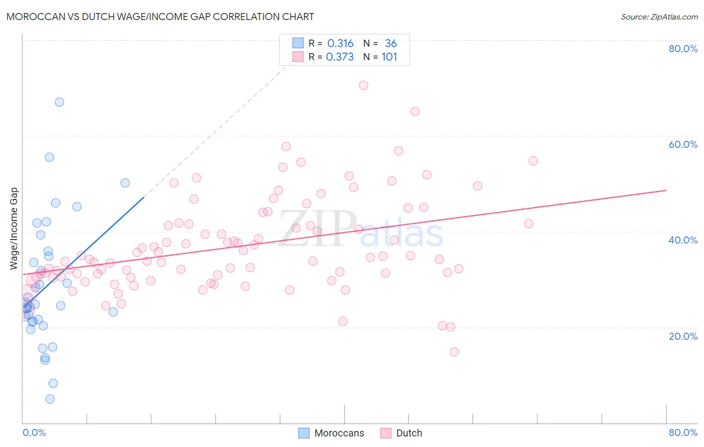 Moroccan vs Dutch Wage/Income Gap