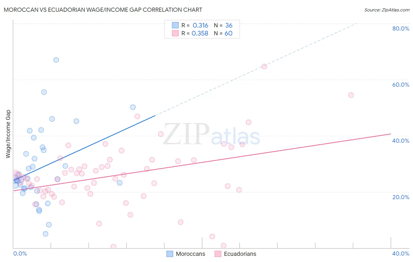 Moroccan vs Ecuadorian Wage/Income Gap