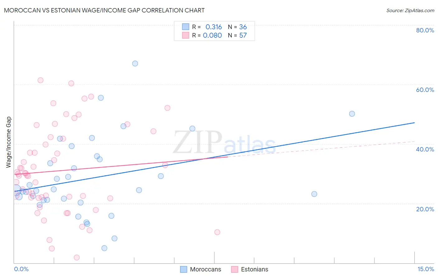 Moroccan vs Estonian Wage/Income Gap