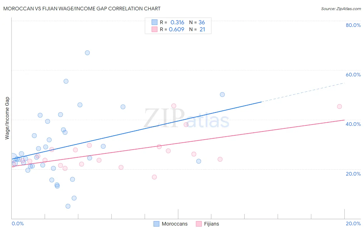 Moroccan vs Fijian Wage/Income Gap