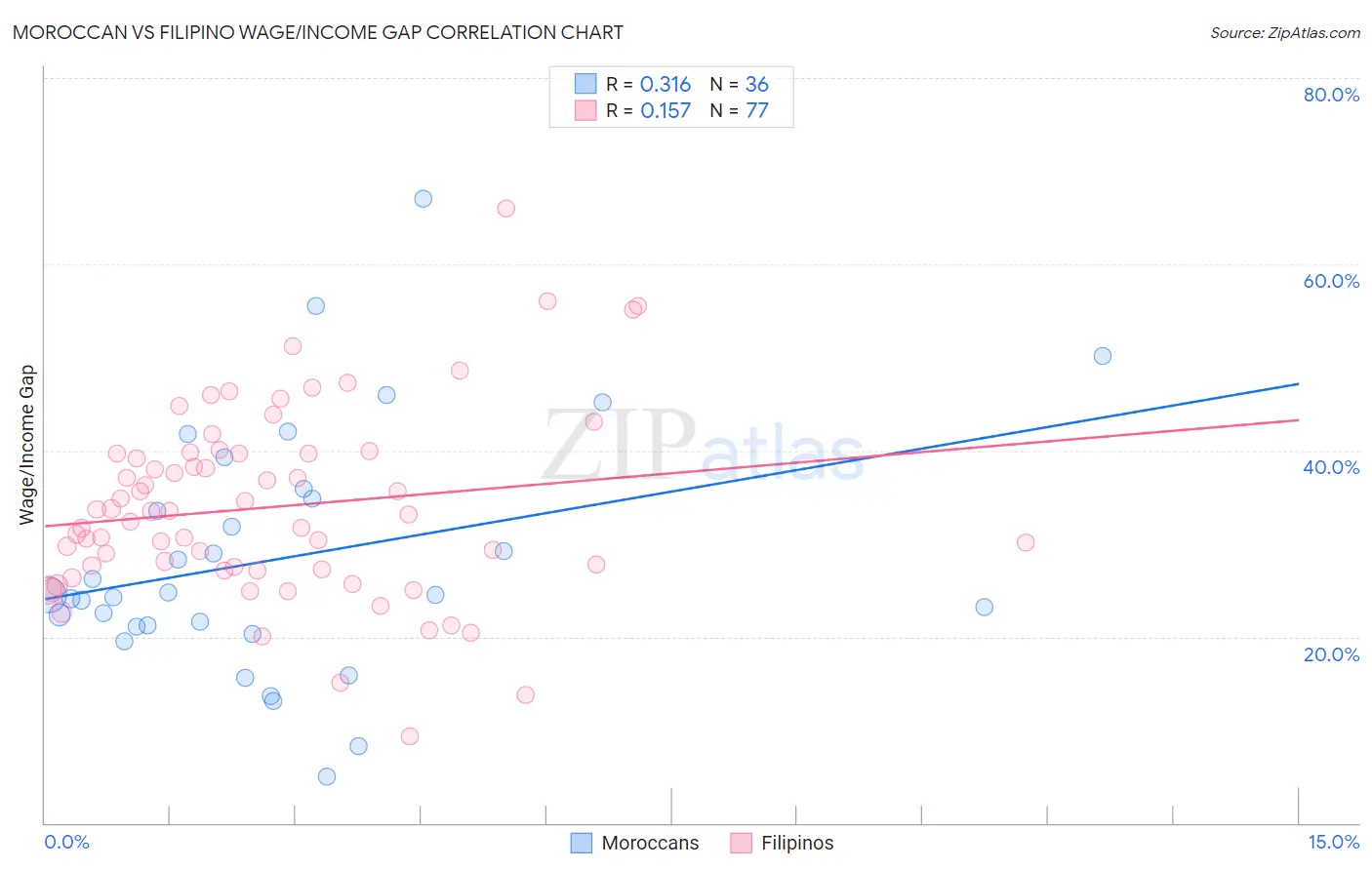 Moroccan vs Filipino Wage/Income Gap