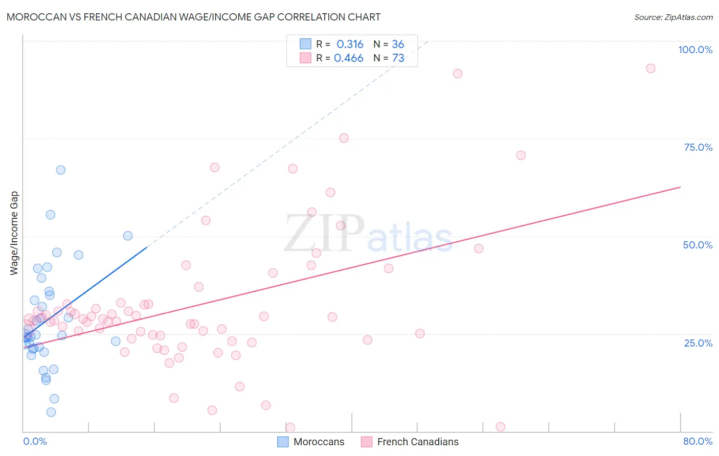 Moroccan vs French Canadian Wage/Income Gap