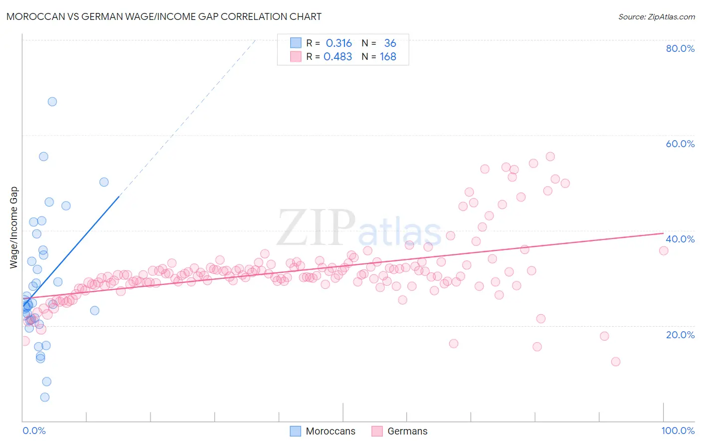 Moroccan vs German Wage/Income Gap