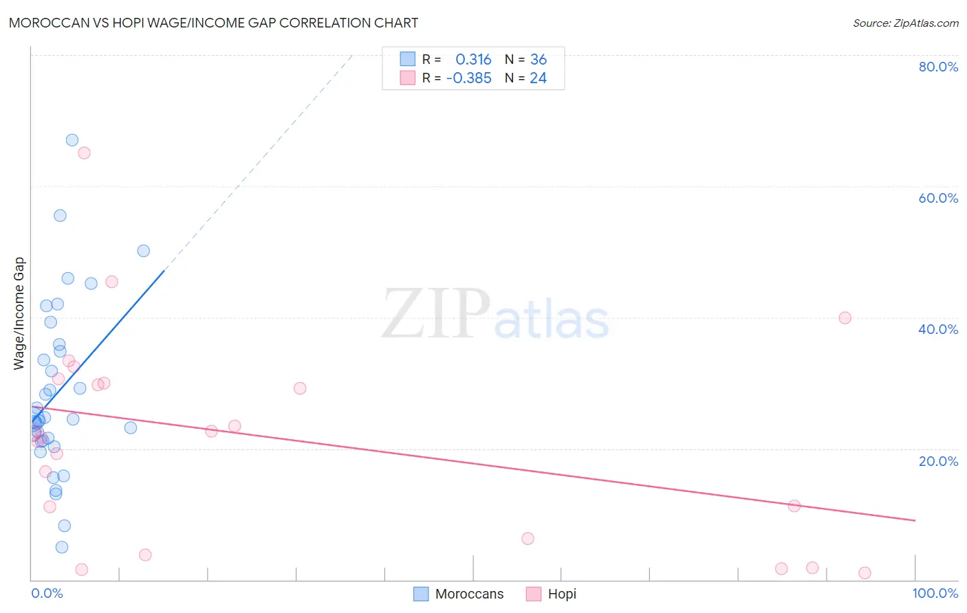 Moroccan vs Hopi Wage/Income Gap