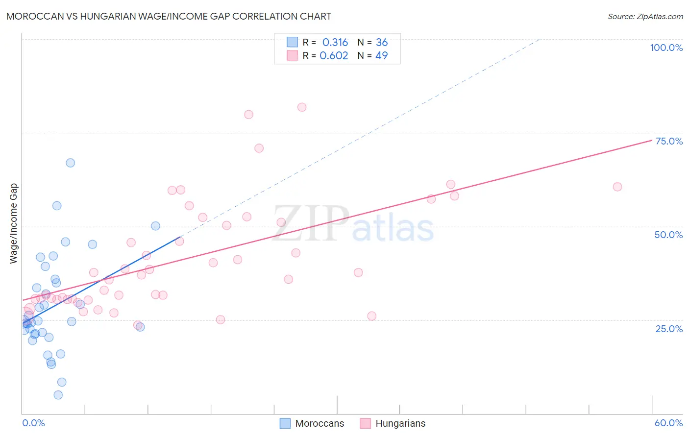 Moroccan vs Hungarian Wage/Income Gap