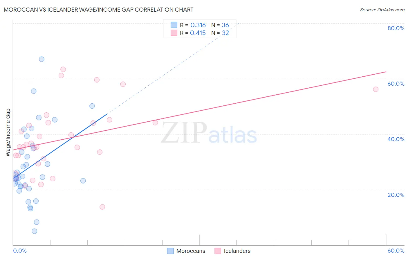 Moroccan vs Icelander Wage/Income Gap