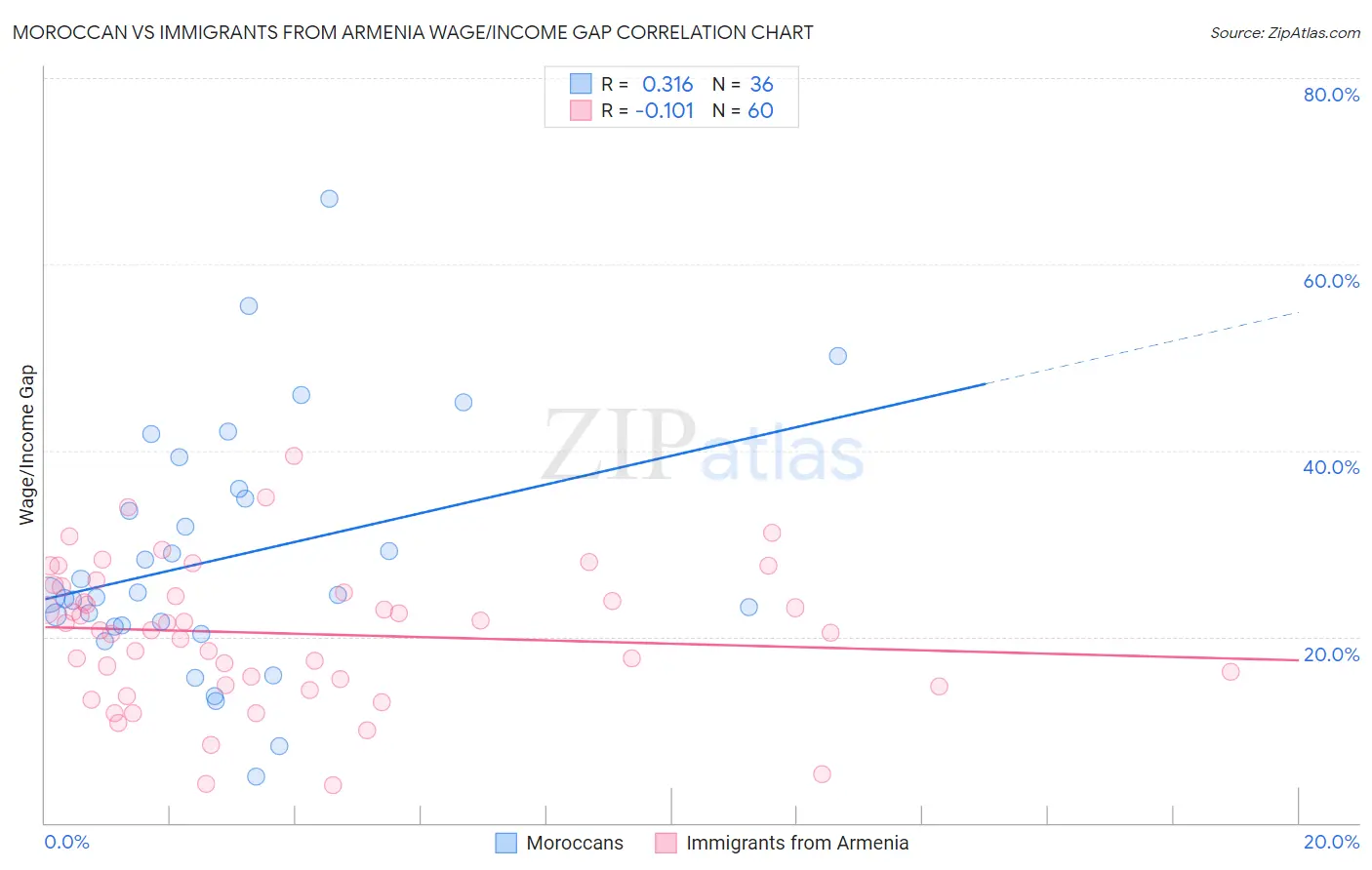 Moroccan vs Immigrants from Armenia Wage/Income Gap