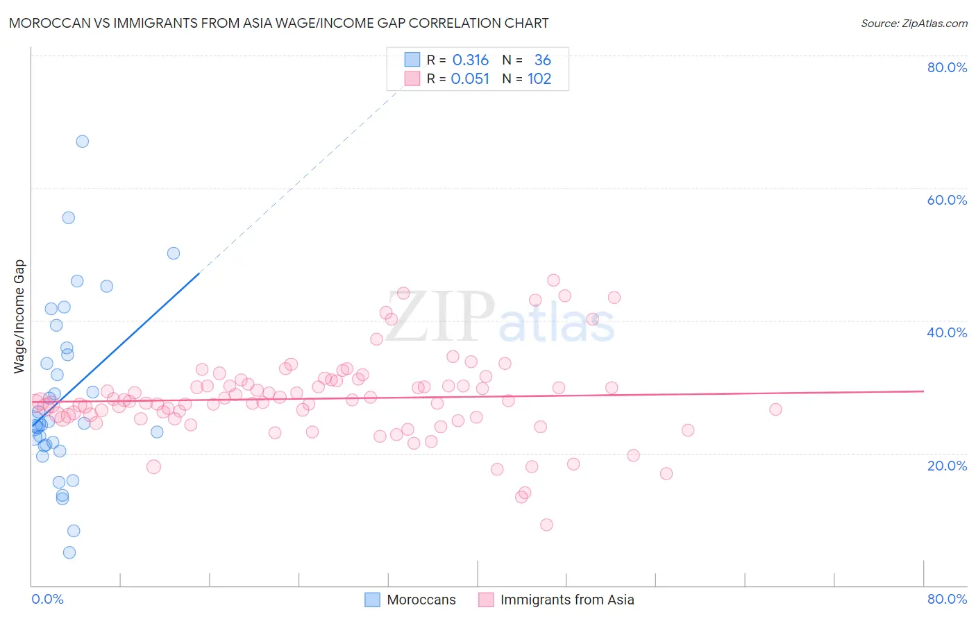 Moroccan vs Immigrants from Asia Wage/Income Gap