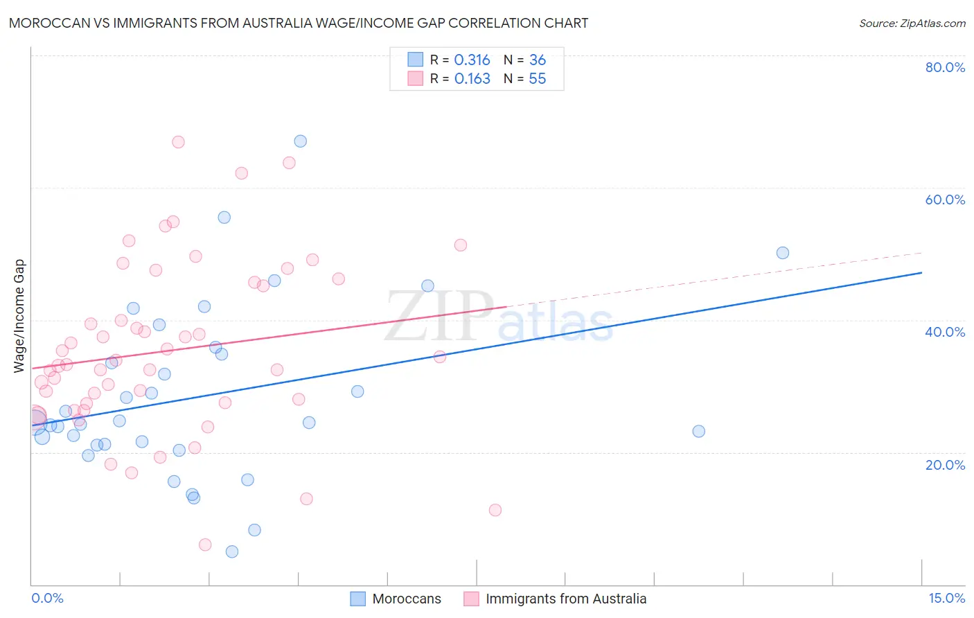 Moroccan vs Immigrants from Australia Wage/Income Gap