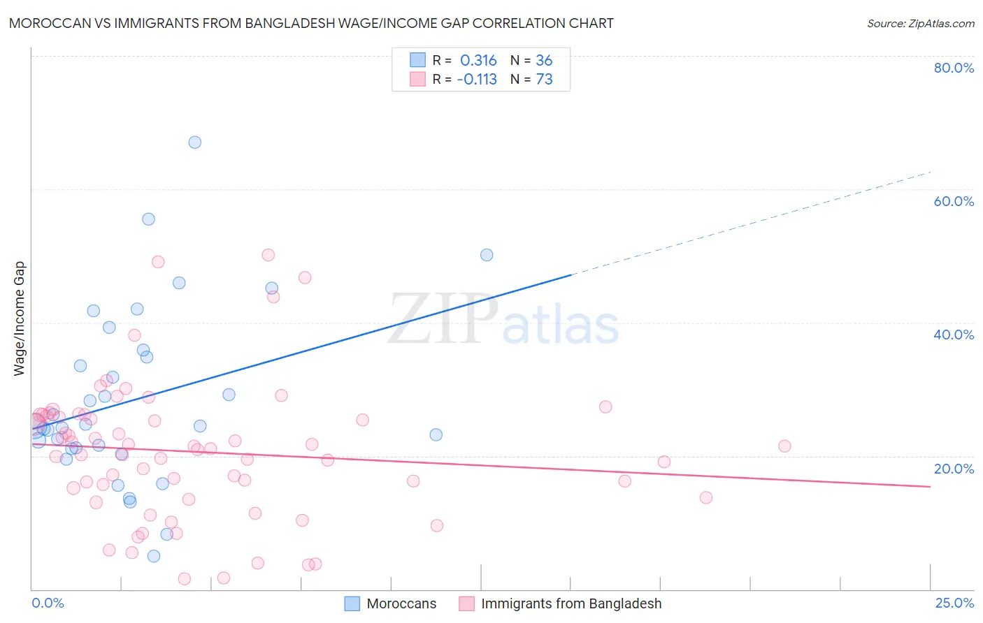 Moroccan vs Immigrants from Bangladesh Wage/Income Gap