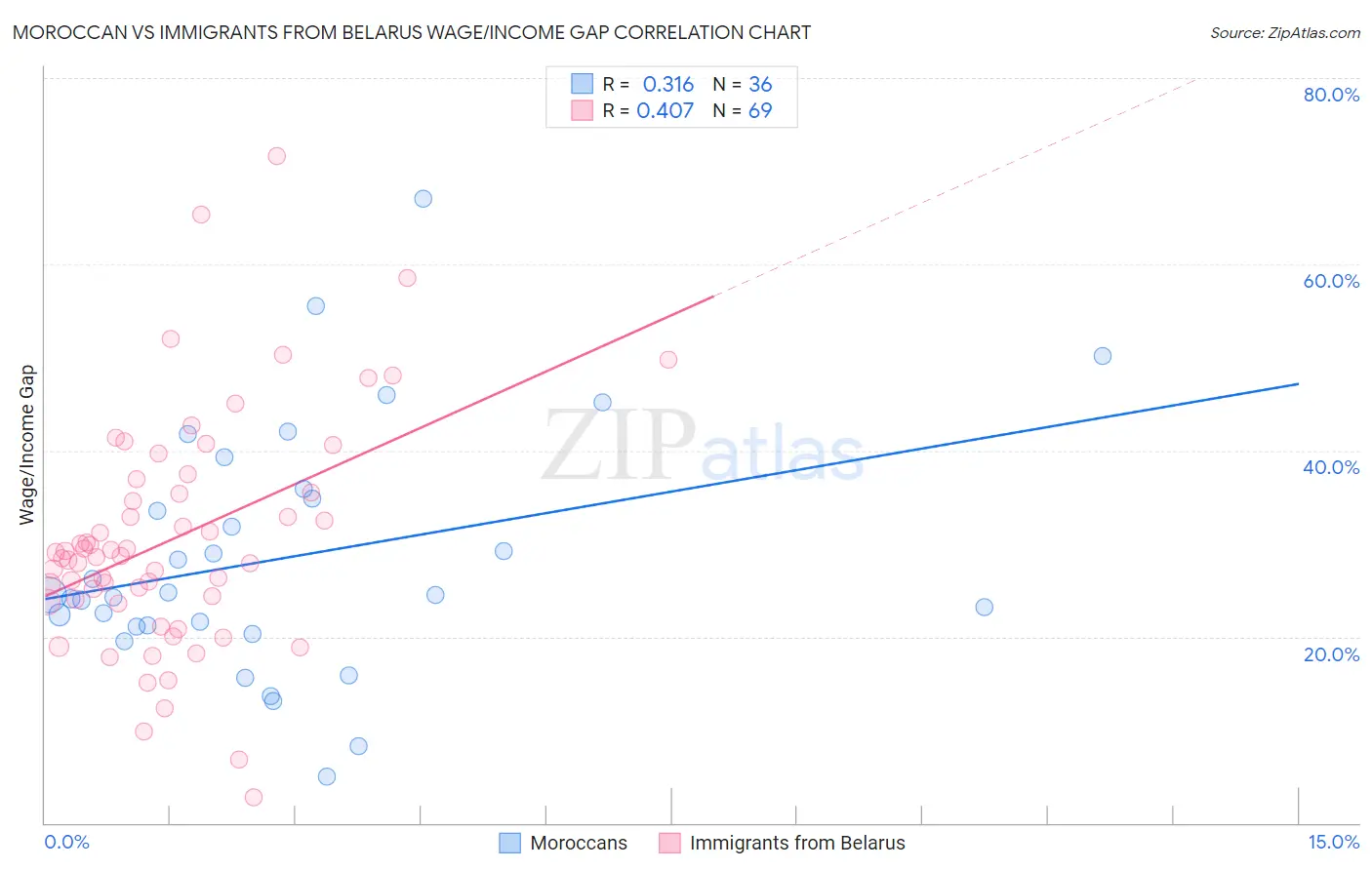 Moroccan vs Immigrants from Belarus Wage/Income Gap