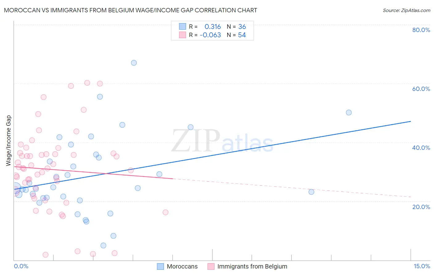 Moroccan vs Immigrants from Belgium Wage/Income Gap