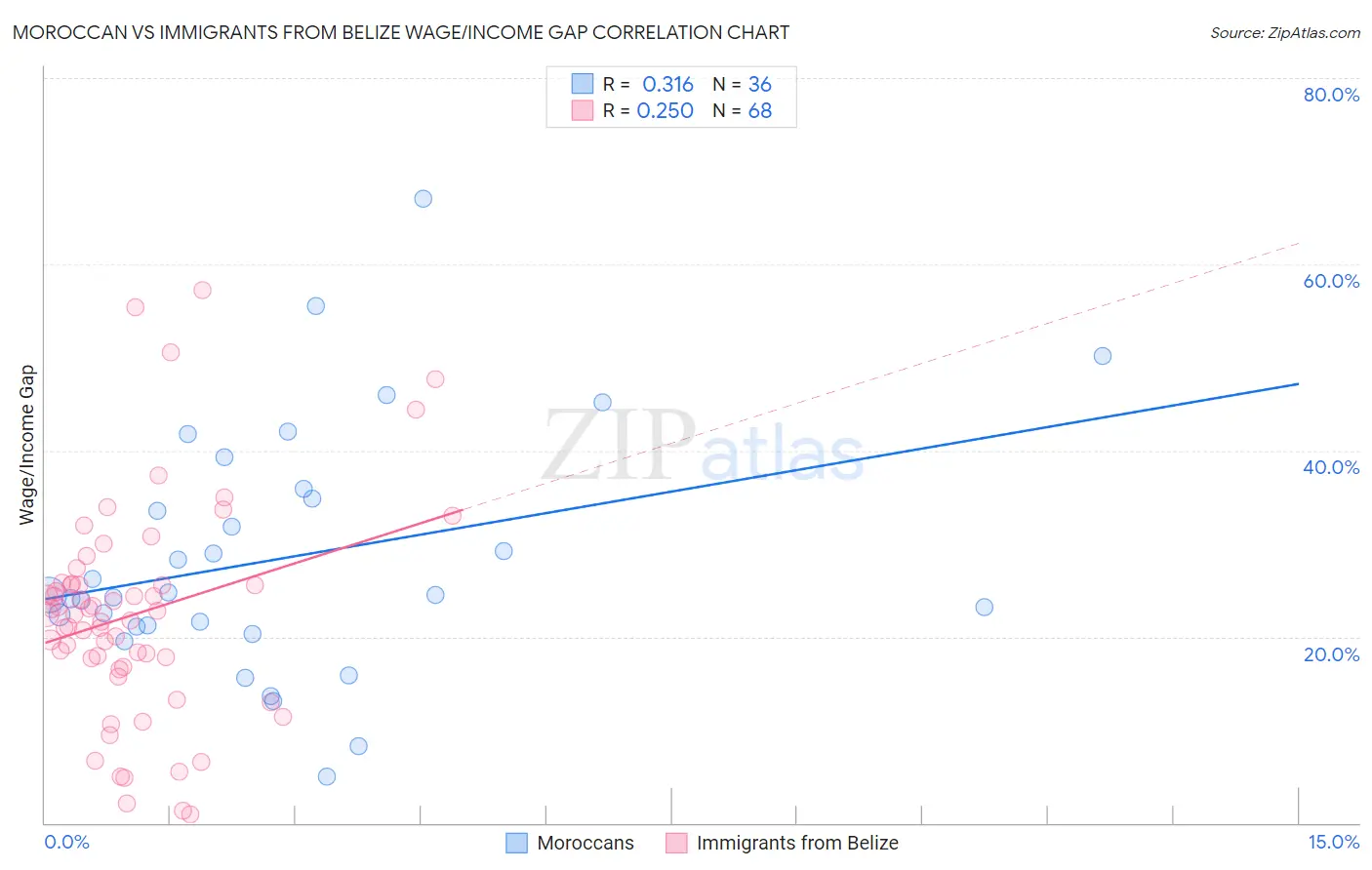 Moroccan vs Immigrants from Belize Wage/Income Gap