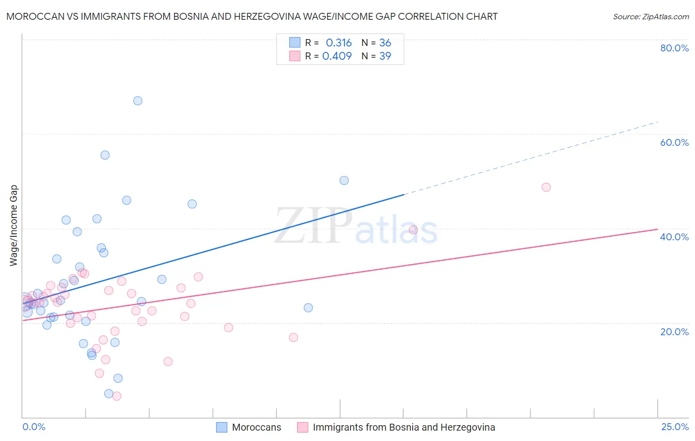 Moroccan vs Immigrants from Bosnia and Herzegovina Wage/Income Gap