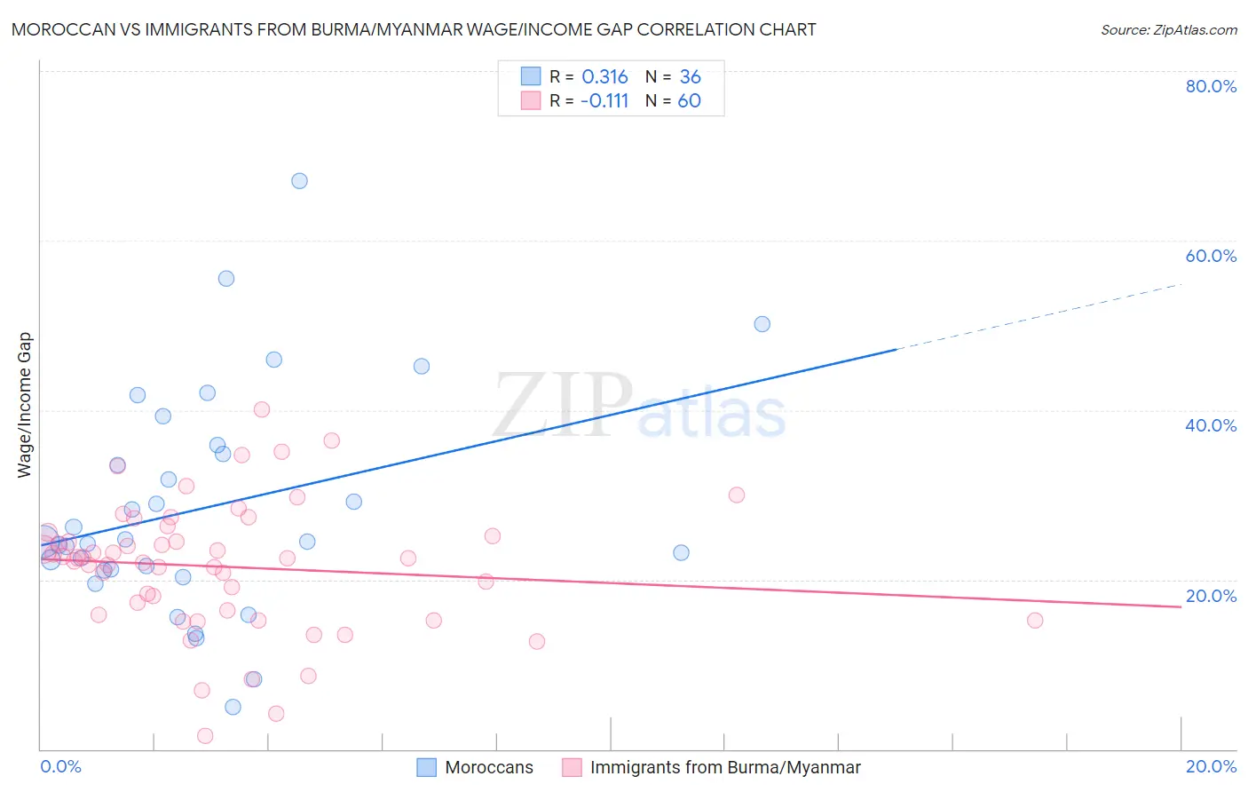 Moroccan vs Immigrants from Burma/Myanmar Wage/Income Gap