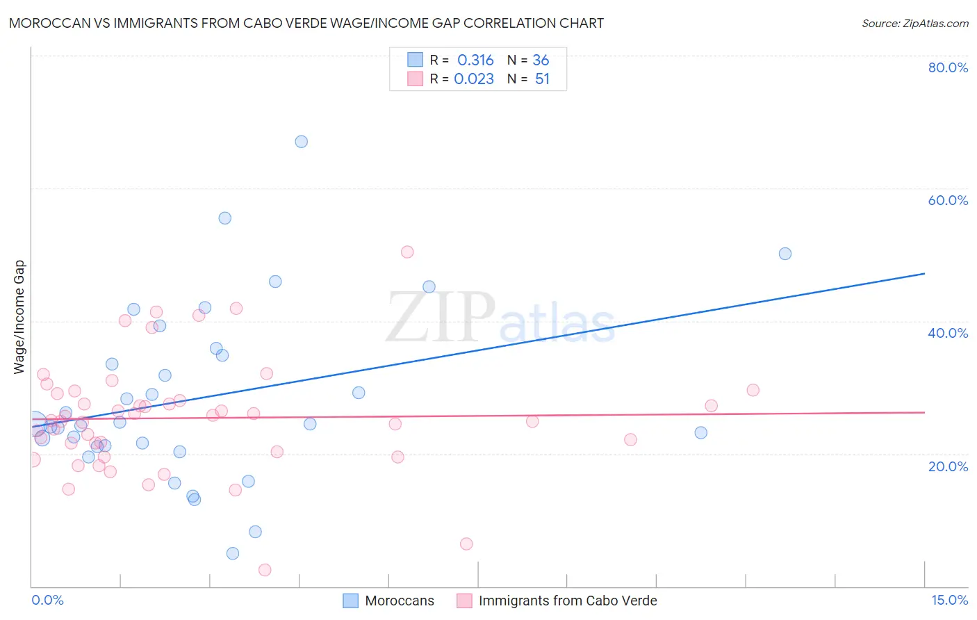 Moroccan vs Immigrants from Cabo Verde Wage/Income Gap