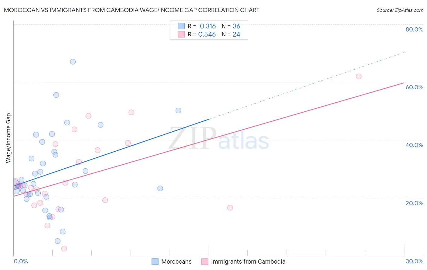 Moroccan vs Immigrants from Cambodia Wage/Income Gap