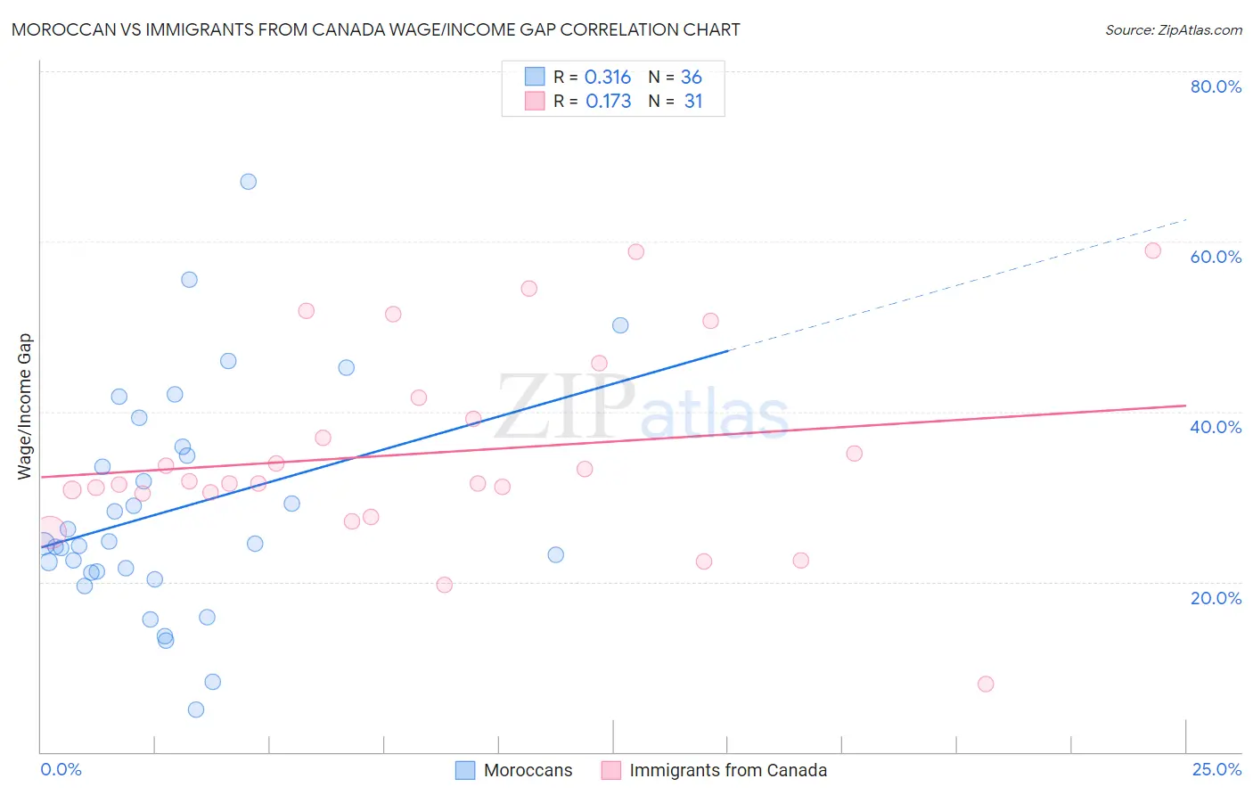 Moroccan vs Immigrants from Canada Wage/Income Gap