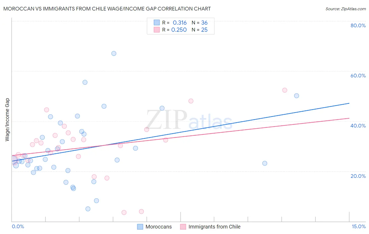 Moroccan vs Immigrants from Chile Wage/Income Gap