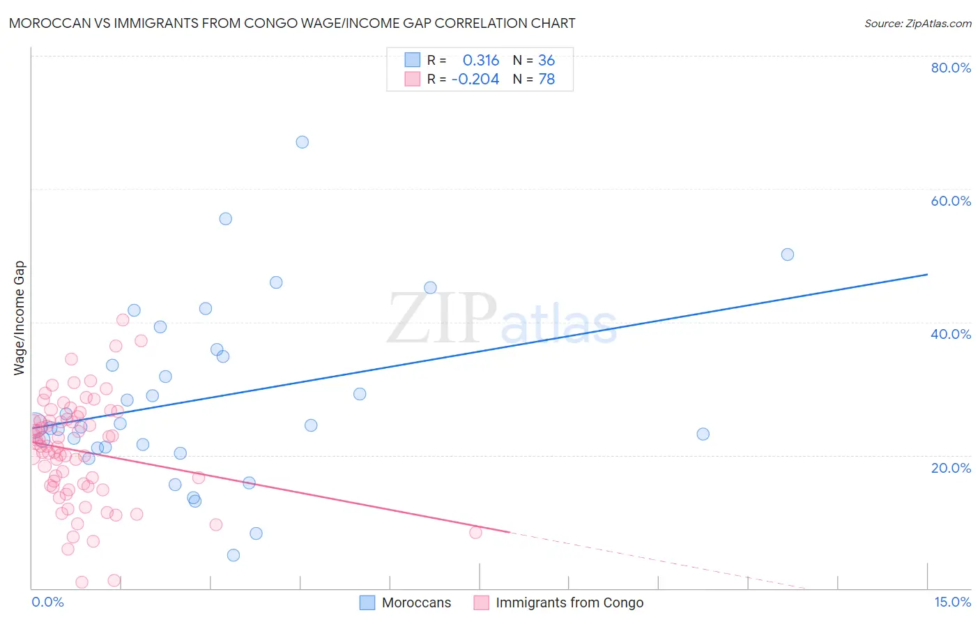 Moroccan vs Immigrants from Congo Wage/Income Gap