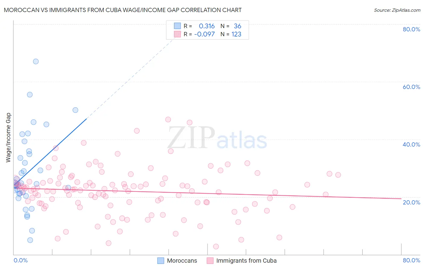 Moroccan vs Immigrants from Cuba Wage/Income Gap