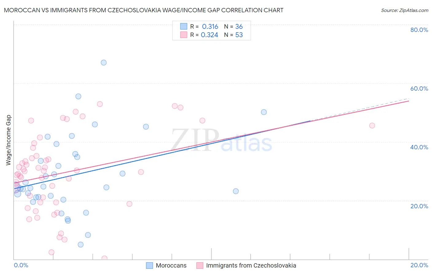 Moroccan vs Immigrants from Czechoslovakia Wage/Income Gap