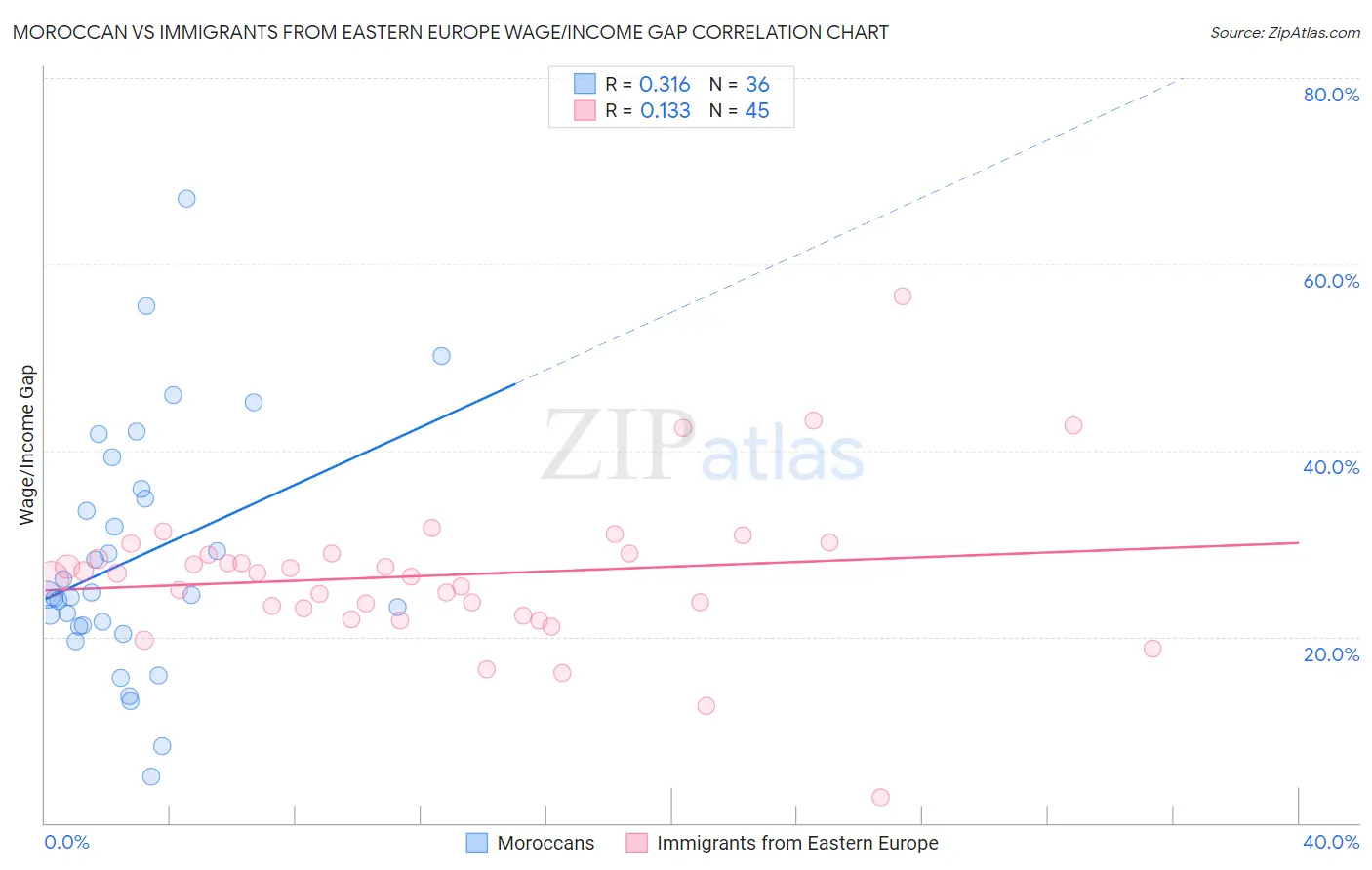 Moroccan vs Immigrants from Eastern Europe Wage/Income Gap