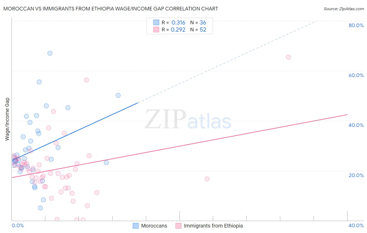 Moroccan vs Immigrants from Ethiopia Wage/Income Gap