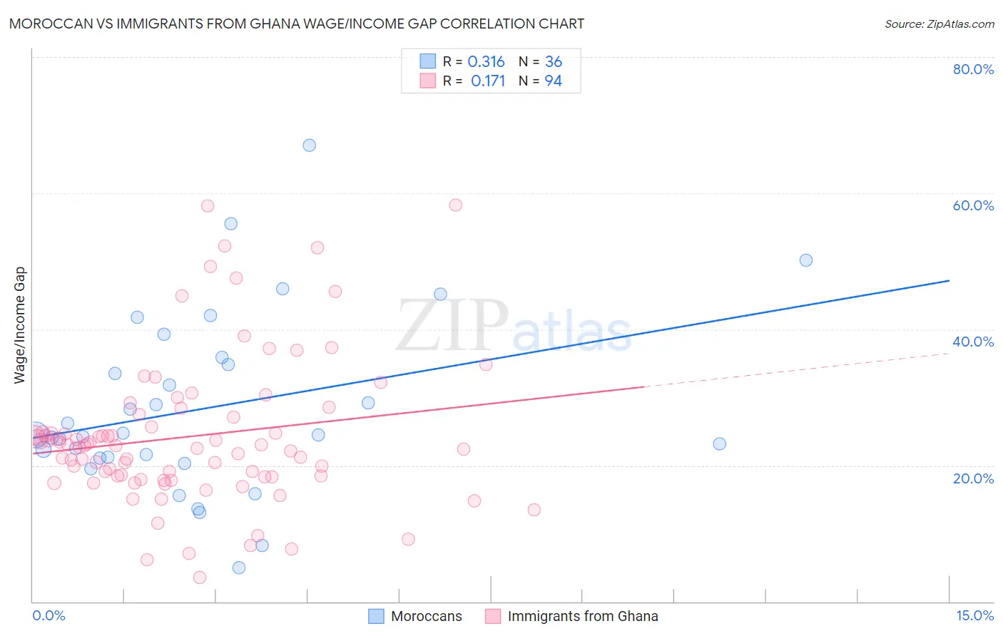 Moroccan vs Immigrants from Ghana Wage/Income Gap