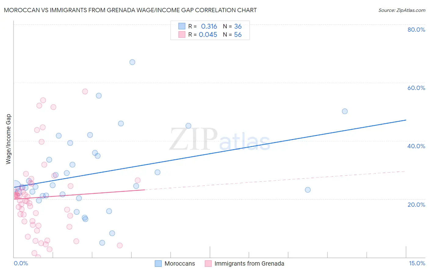 Moroccan vs Immigrants from Grenada Wage/Income Gap